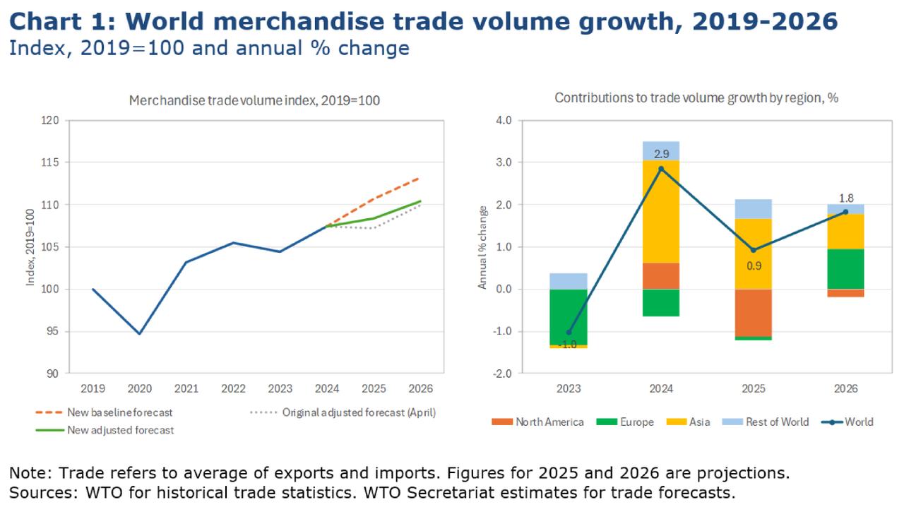 Charts represent world merchandise trade volume growth projections from 2019 to 2026. (Image via WTO)