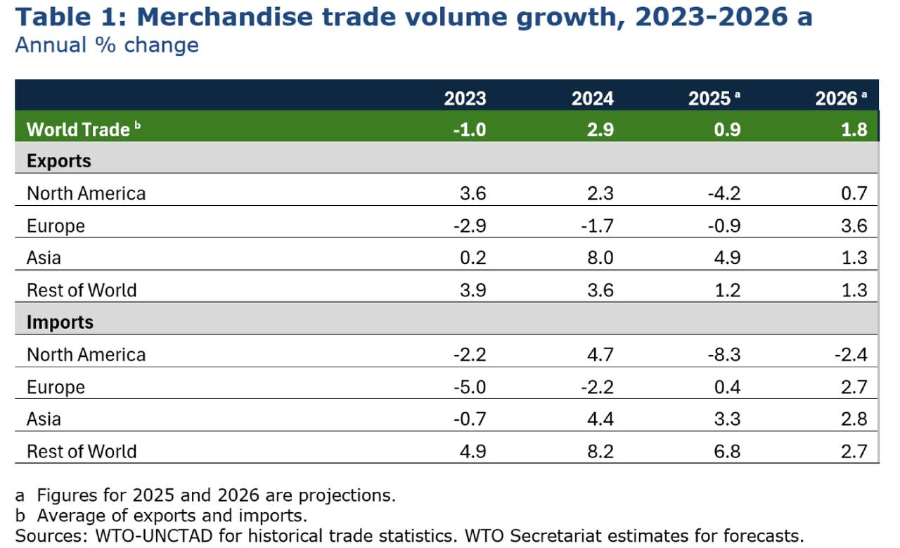 Table shows annual percentage changes in merchandise trade volume by region for 2023–2026. (Image via WTO)