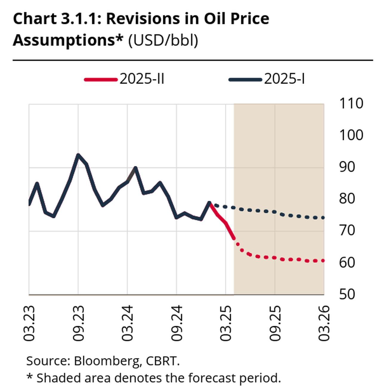 Chart shows the Central Bank of the Republic of Türkiye’s downward revision in Brent crude oil price assumptions for 2025. (Image via CBRT)