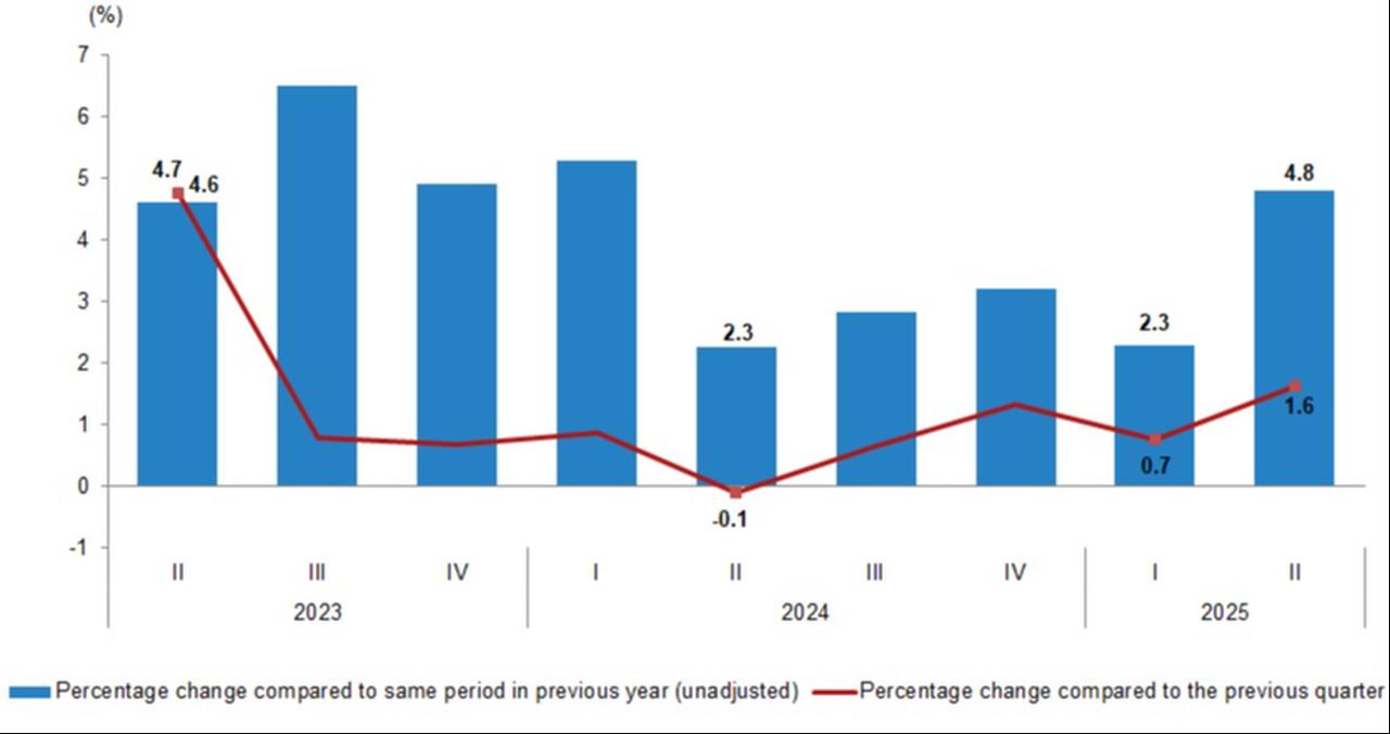 Chart shows Türkiye’s quarterly gross domestic product (GDP) growth rates between Q2 2023 and Q2 2025, both year-on-year (blue bars) and quarter-on-quarter (red line). (Chart via TurkStat)
