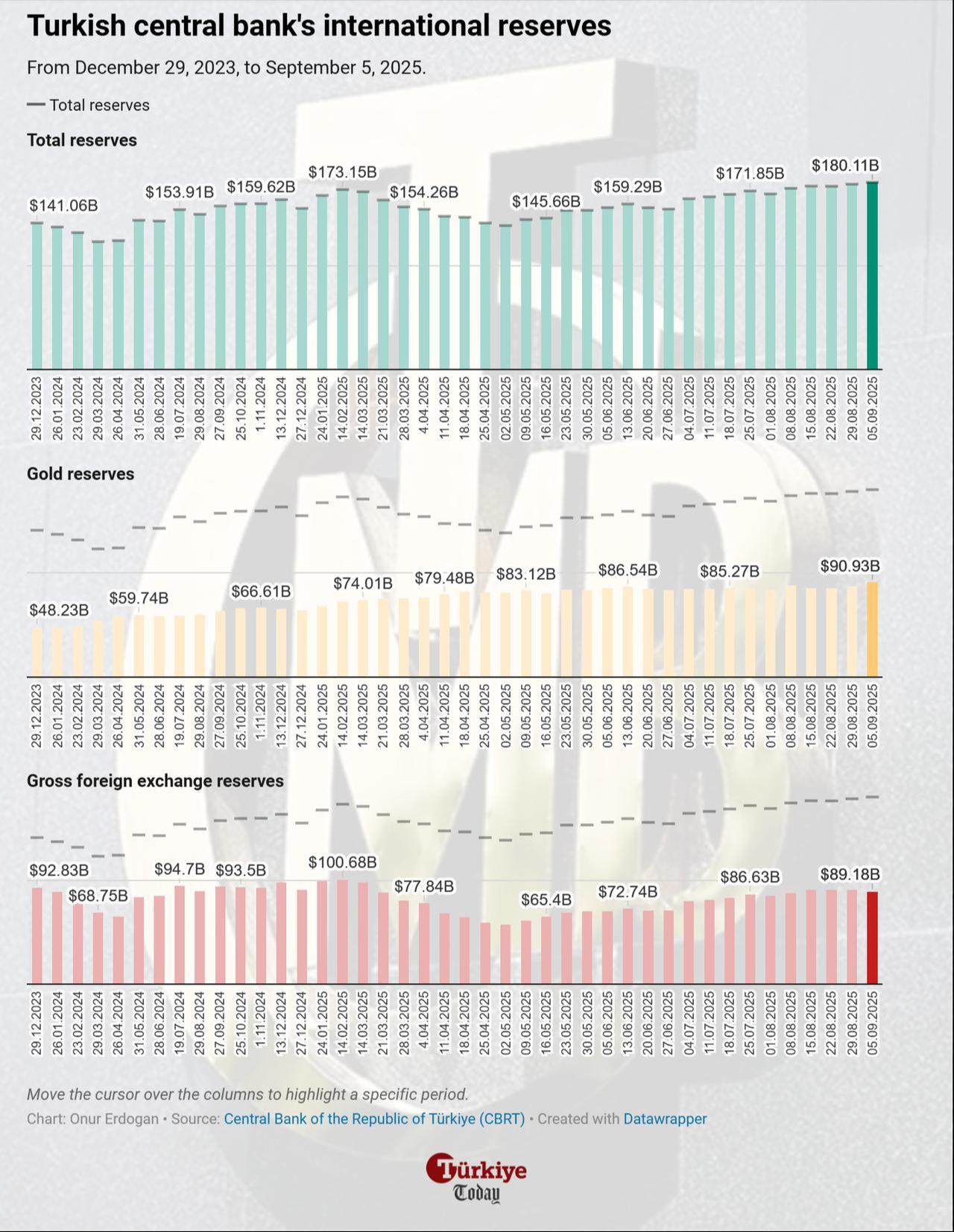 Chart shows the Turkish central bank’s total, gold, and gross foreign exchange reserves from December 29, 2023, to September 5, 2025. (Chart by Onur Erdogan/Türkiye Today)