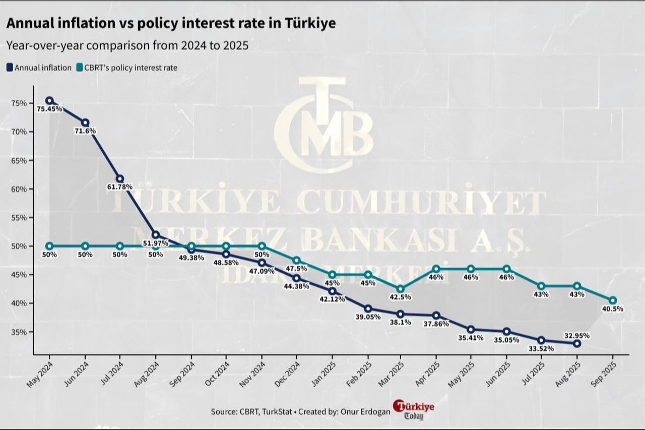Line chart shows annual inflation compared with the Central Bank of the Republic of Türkiye’s (CBRT) policy interest rate from May 2024 to September 2025. (Chart by Onur Erdogan/Türkiye Today)