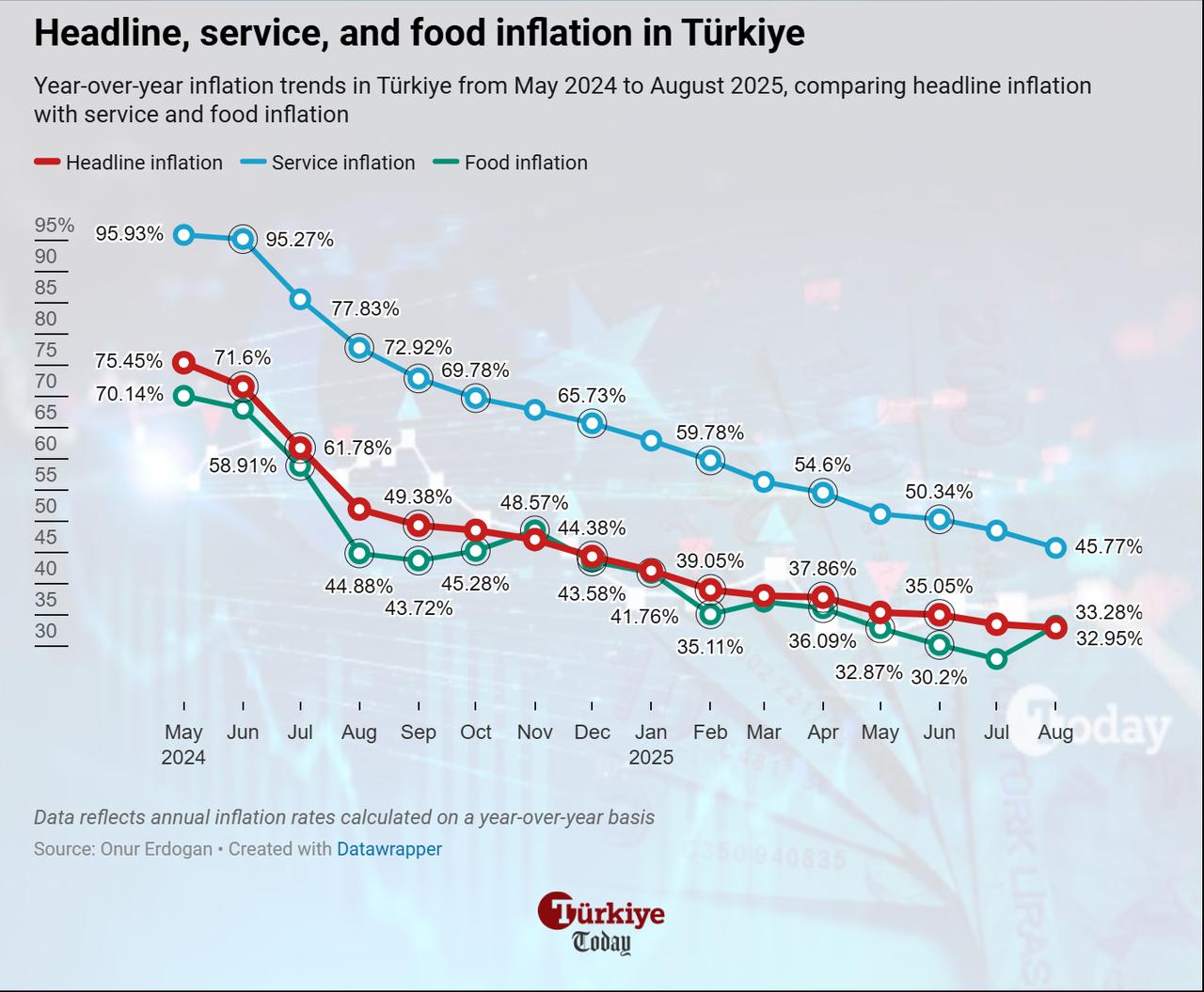 Line chart shows year-over-year headline, service, and food inflation trends in Türkiye from May 2024 to August 2025. (Chart by Onur Erdogan/Türkiye Today)