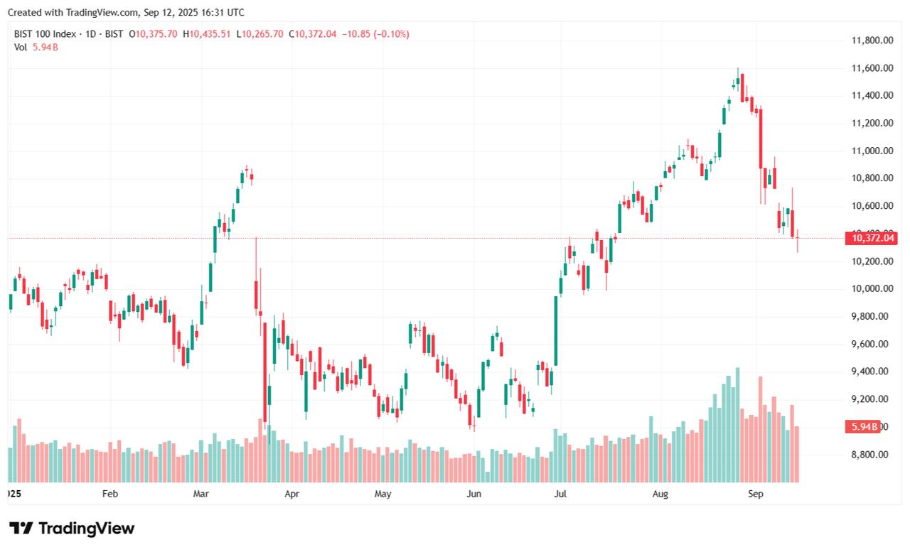 Candlestick chart shows the BIST 100 index closing at 10,372 points on September 12, 2025. (Chart via TradingView)
