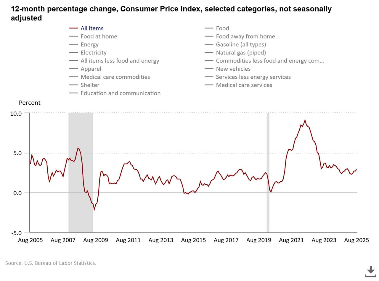 Line chart shows the 12-month percentage change in the U.S. consumer price index (CPI) from August 2005 to August 2025. (Chart via US Bureau of Labor Statistics)