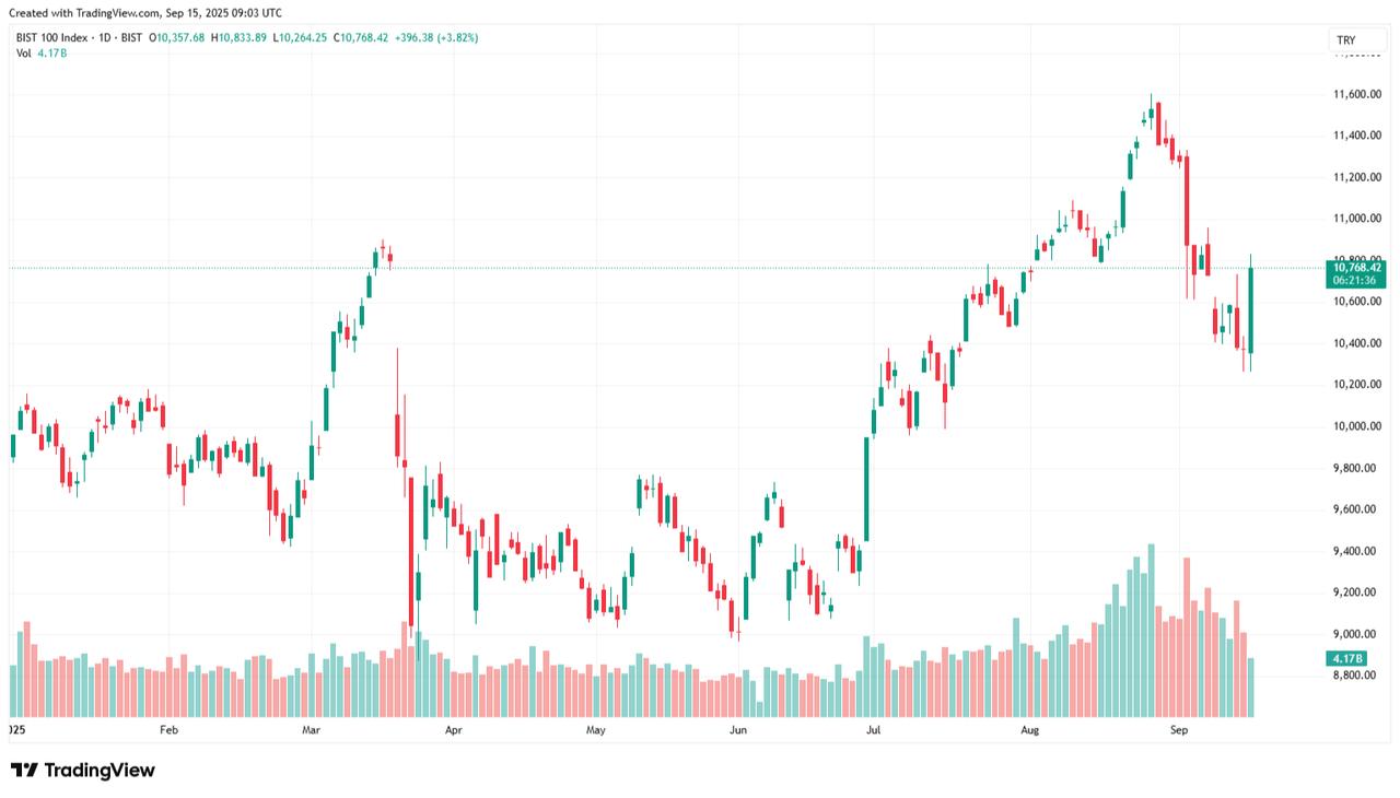 Candlestick chart of Türkiye’s benchmark BIST 100 index showing a rebound of over 3.8% to 10,768 points on September 15, 2025. (Chart via TradingView)