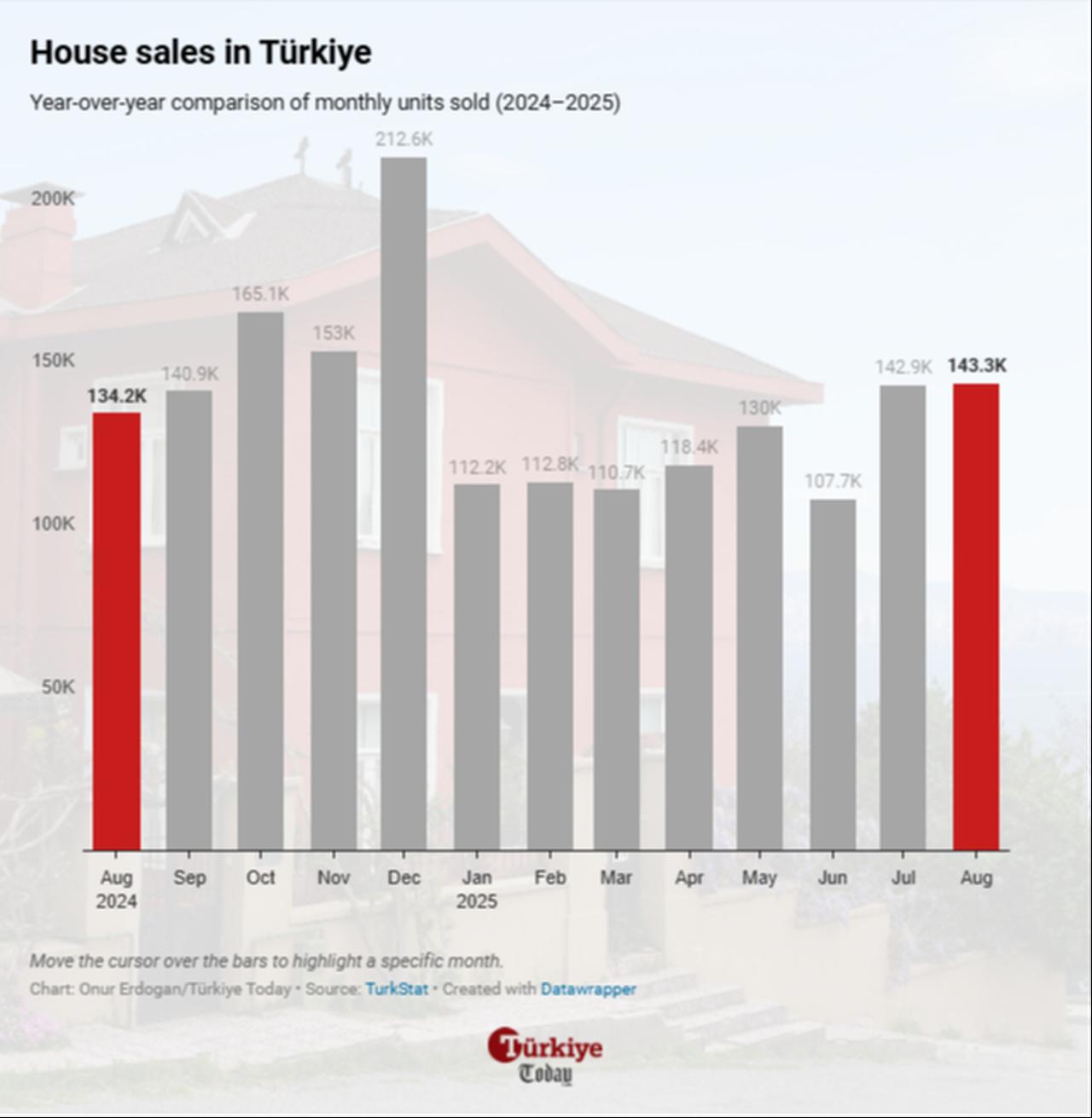 Column chart shows house sales in Türkiye rising to 143,300 units in August 2025 from 134,200 in the same month of 2024. (Chart by Onur Erdogan/Türkiye Today)