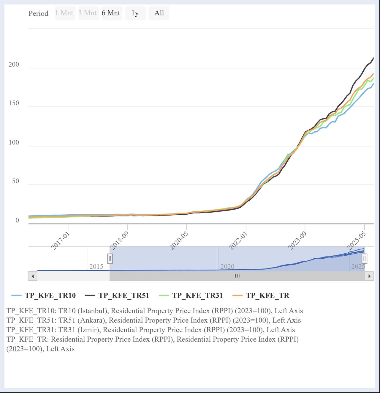 Line chart shows Türkiye’s Residential Property Price Index (RPPI) climbing steadily since 2021, with Ankara outpacing Istanbul and Izmir by mid-2025. (Chart via CBRT)