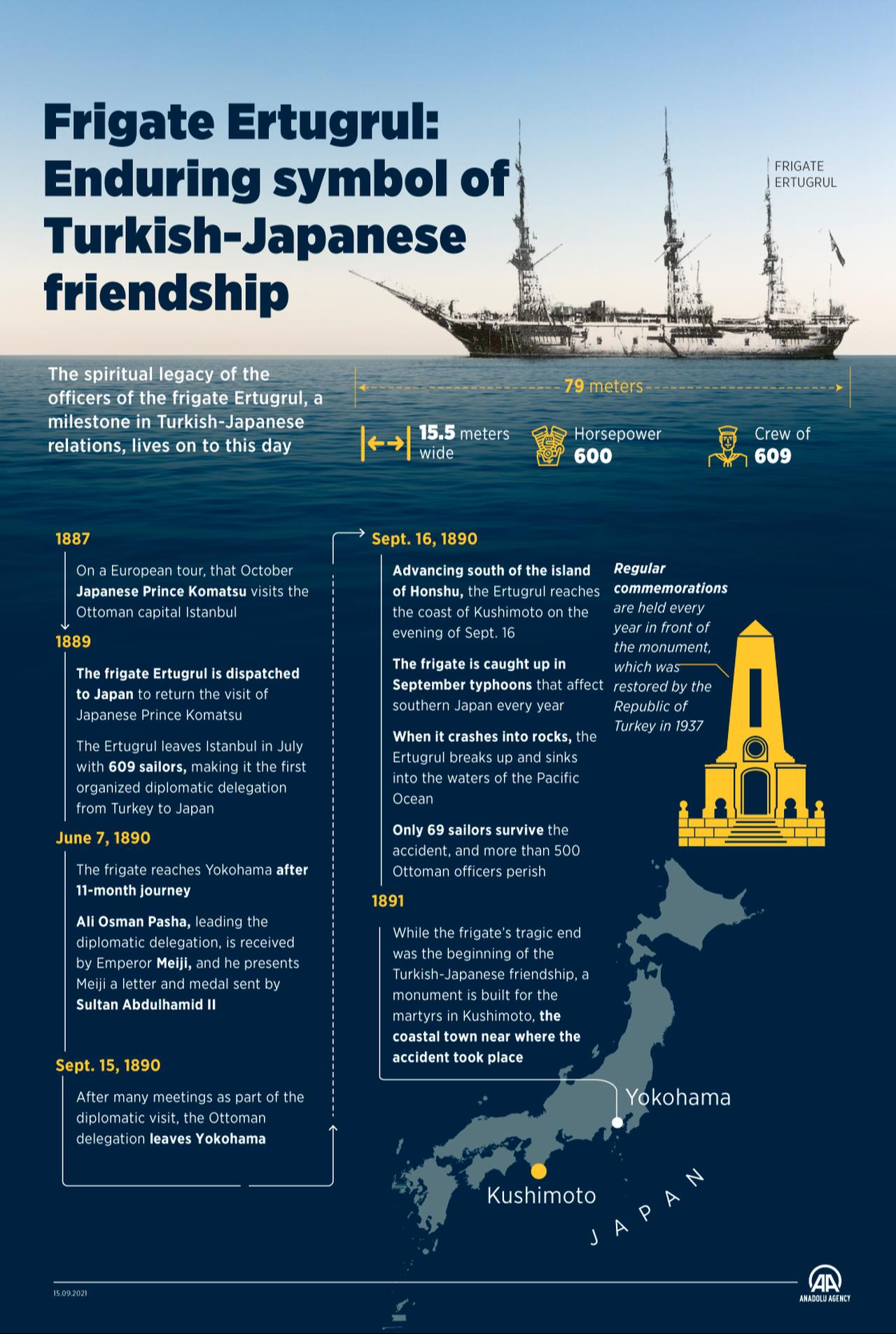 Başlıklı bir infografik, " Fırkateyn Ertugrul: Türk-Japon dostluğunun kalıcı sembolü," 15 Eylül 2021'de Ankara, Türkiye'de yaratıldı. (AA Infographic)