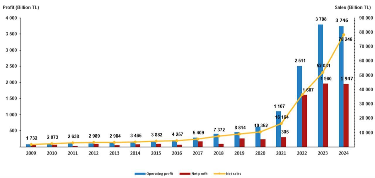 Chart shows Türkiye’s corporate sector net sales, operating profit, and net profit between 2009 and 2024. (Chart via TurkStat)