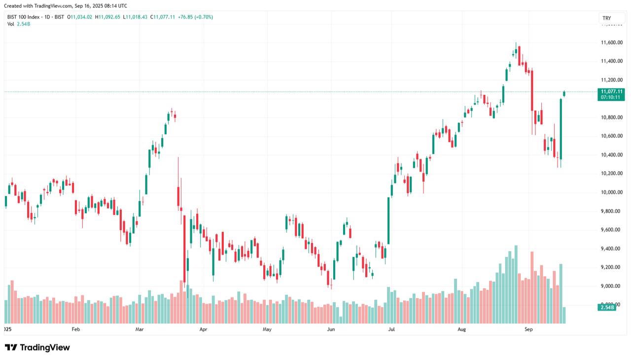 Candlestick chart shows Türkiye’s benchmark BIST 100 index rebounding above 11,000 points, September 16, 2025. (Chart via TradingView)
