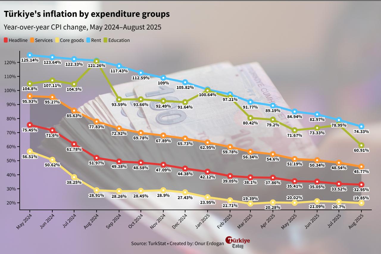 Line chart shows Türkiye’s annual inflation by expenditure groups from May 2024 to August 2025. (Chart by Onur Erdogan/Türkiye Today)