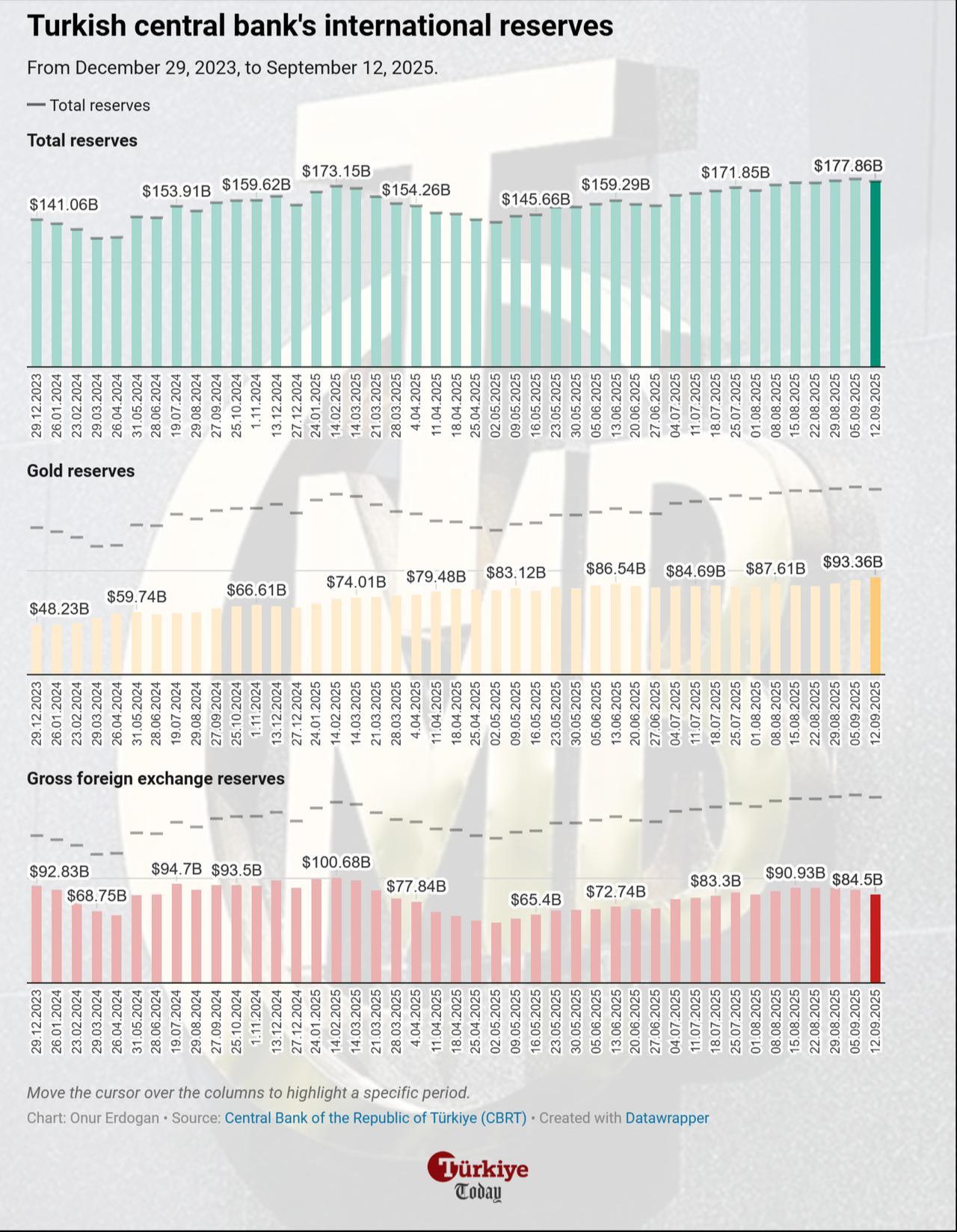 Chart shows the Turkish central bank’s total, gold, and gross foreign exchange reserves from December 29, 2023, to September 12, 2025. (Chart by Onur Erdogan/Türkiye Today)