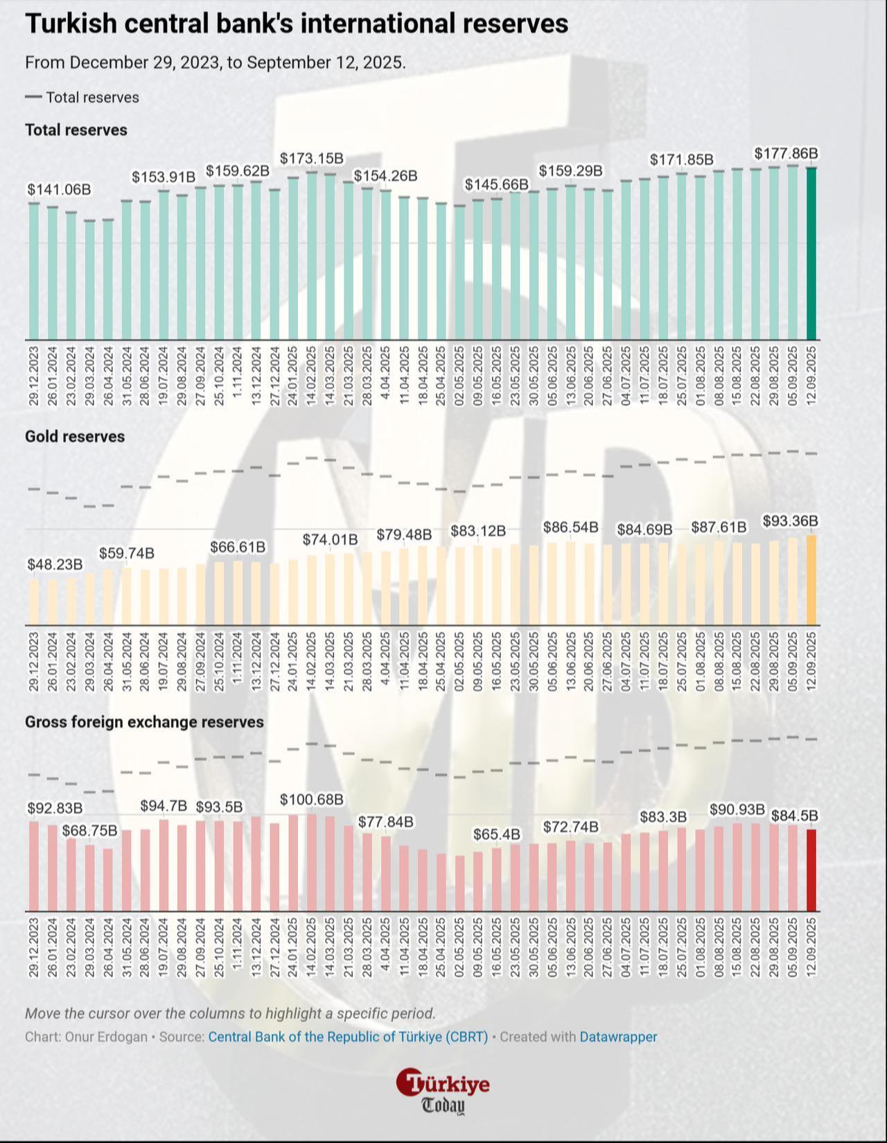 Chart shows the Turkish central bank’s total, gold, and gross foreign exchange reserves from December 29, 2023, to September 12, 2025. (Chart by Onur Erdogan/Türkiye Today)