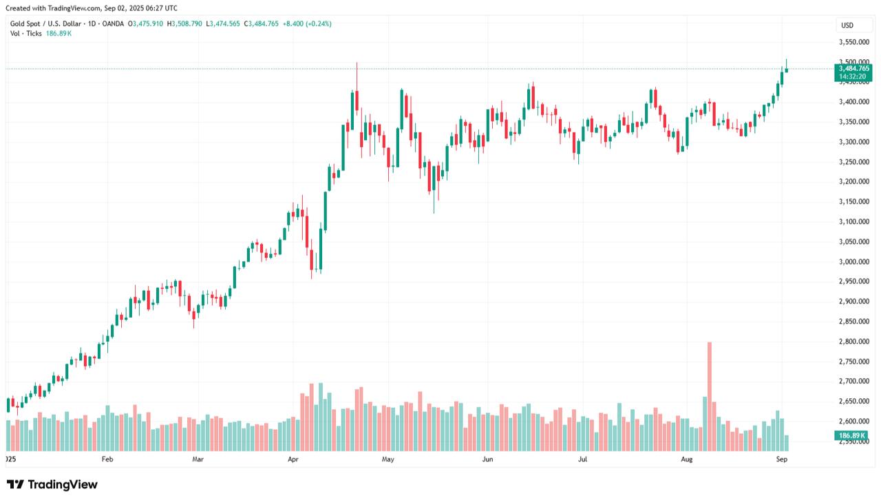 Candlestick chart illustrating spot gold prices from January 1, 2025, to September 2, 2025. (Chart via tradingview.com)