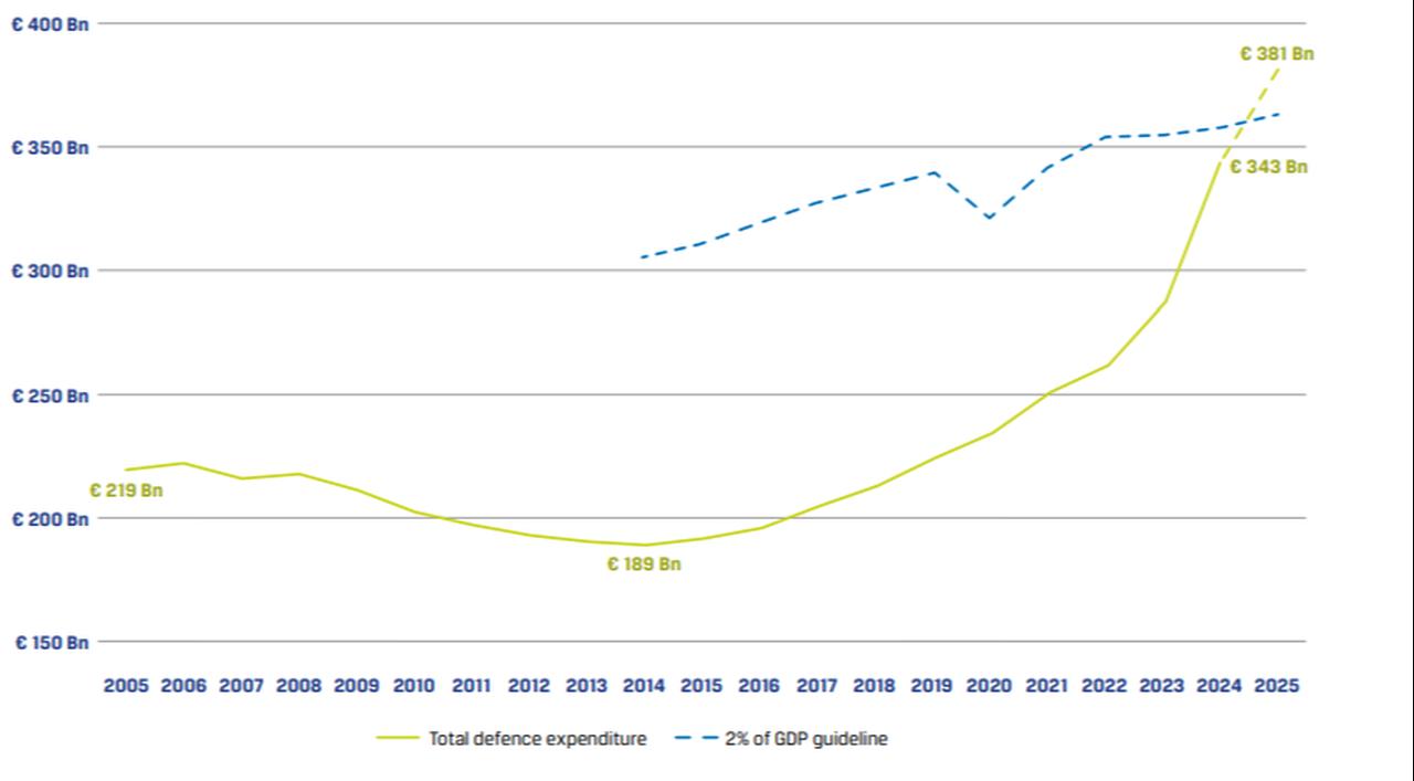 Total Defence Expenditure vs the previous 2% of GDP NATO Guideline. (Source: EDA)