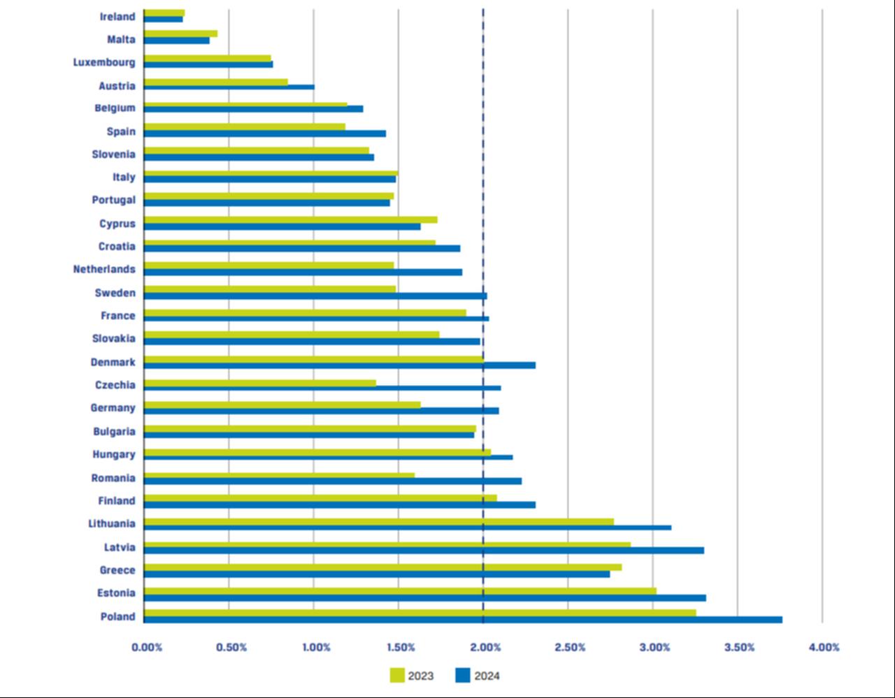 Total defense expenditure as % of GDP by MS, 2023-2024. (Source: EDA)