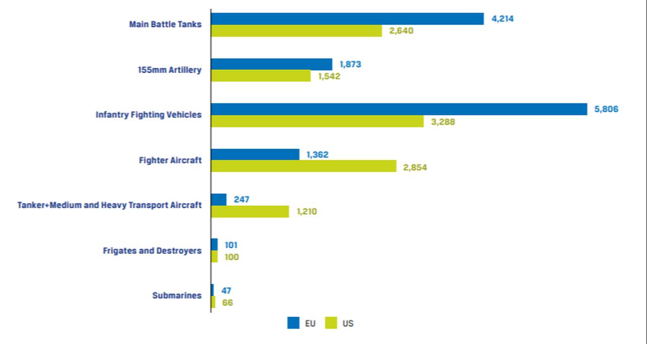 Quantity of selected weapon systems in service in MS and the US. (Source: EDA)