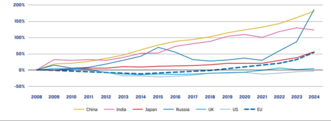 Change in total defense expenditure by year compared to 2008. (Source: EDA)