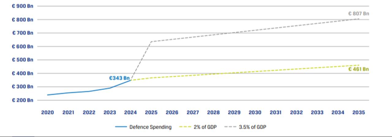 Total defense expenditure for the previous and revised NATO GDP guideline. (Source: EDA)