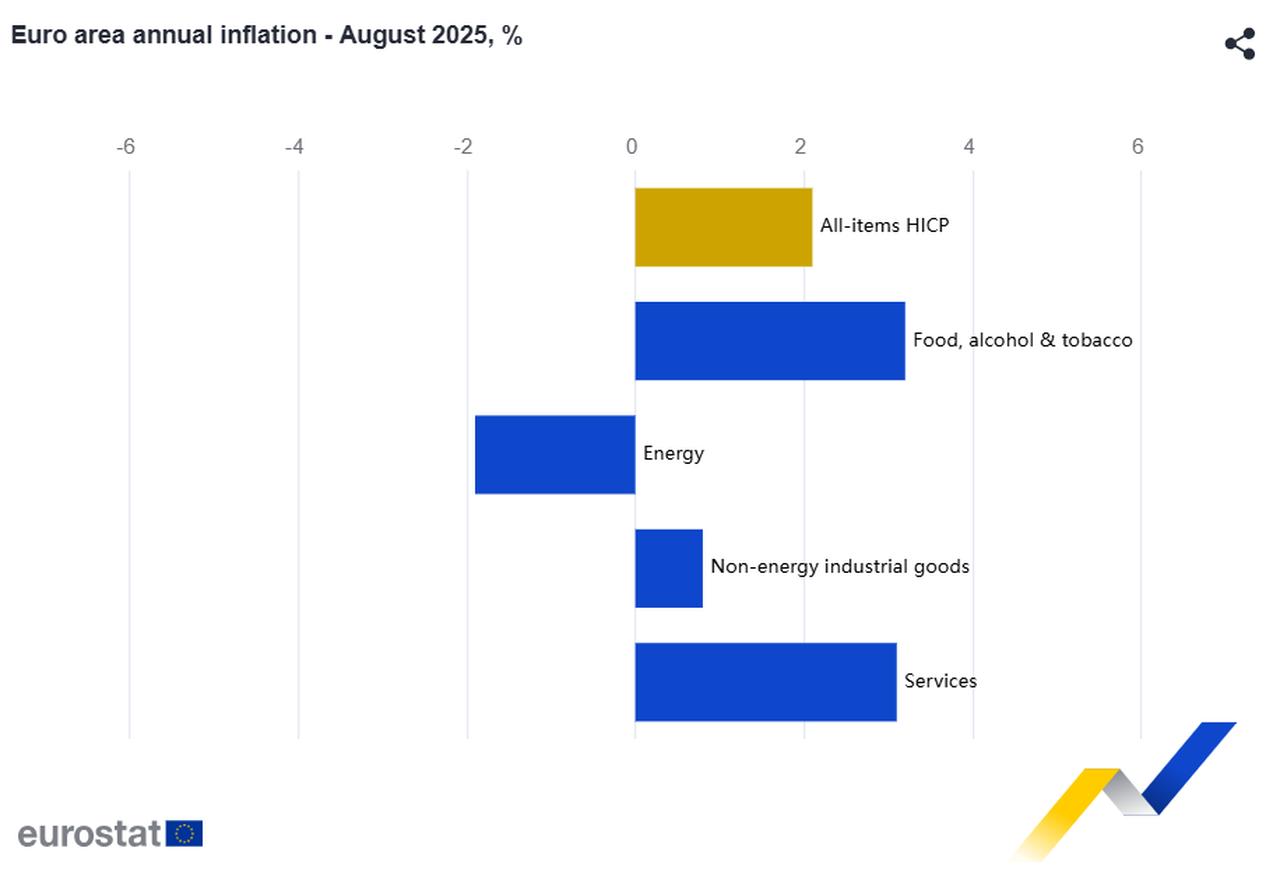 Bar chart shows euro area annual inflation by main components in August 2025. (Chart via Eurostat)