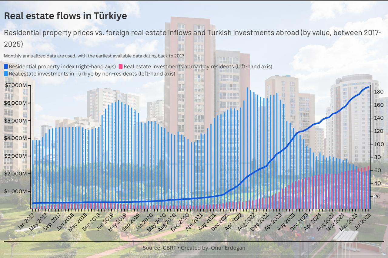Chart shows residential property prices in Türkiye (right axis) alongside foreign real estate investments in the country and Turkish investments abroad (left axis). (Chart by Onur Erdogan/Türkiye Today)