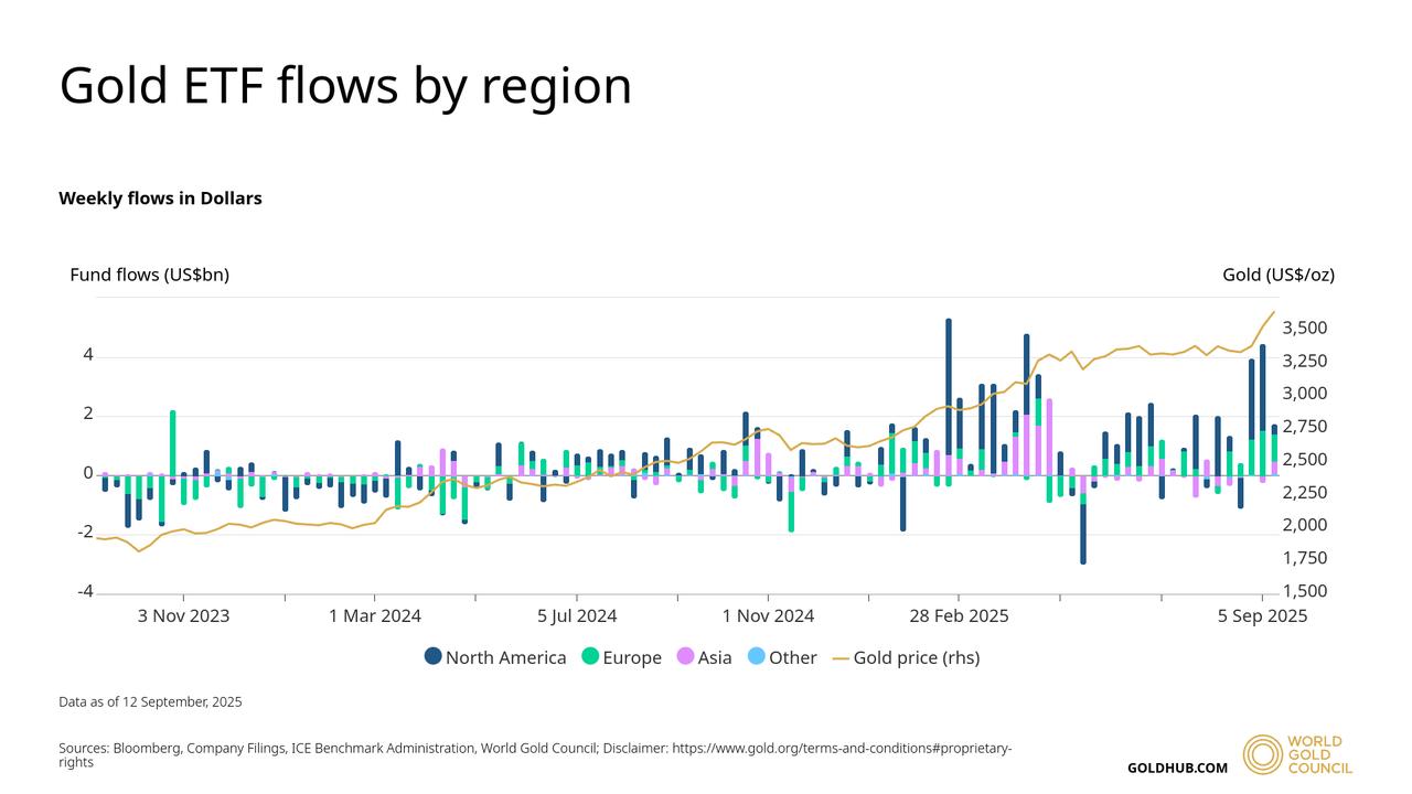Chart shows weekly gold ETF flows by region alongside gold prices. (Chart via World Gold Council)