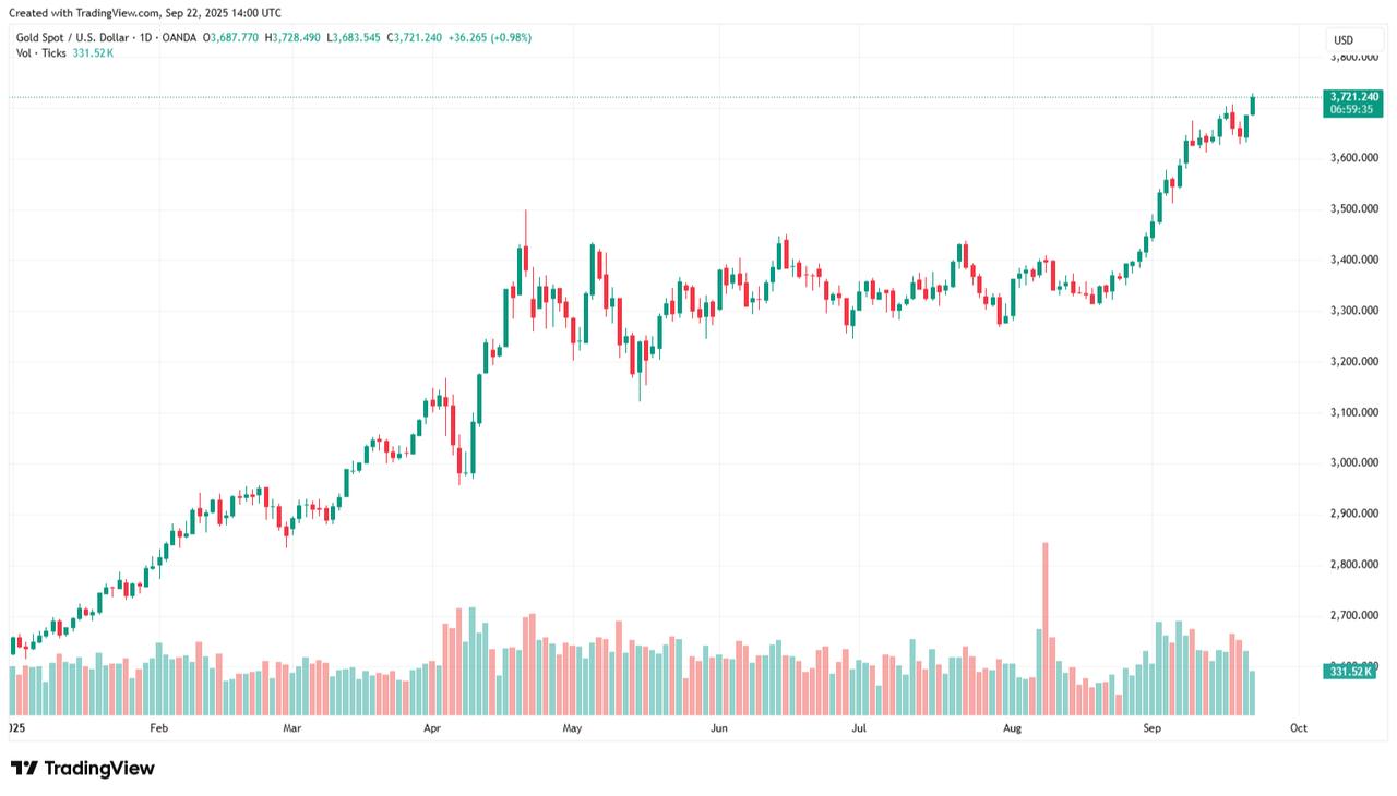 Candlestick chart shows gold price movements year-to-date in 2025, per ounce, as of September 22, 2025. (Chart via TradingView)