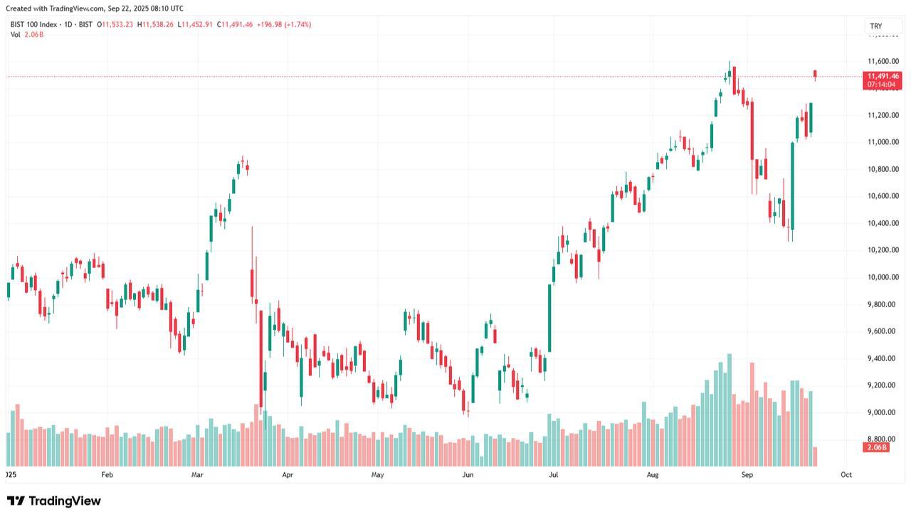 Candlestick chart shows year-to-date movements of the Borsa Istanbul 100 Index (BIST 100) as of September 22, 2025. (Chart via TradingView)