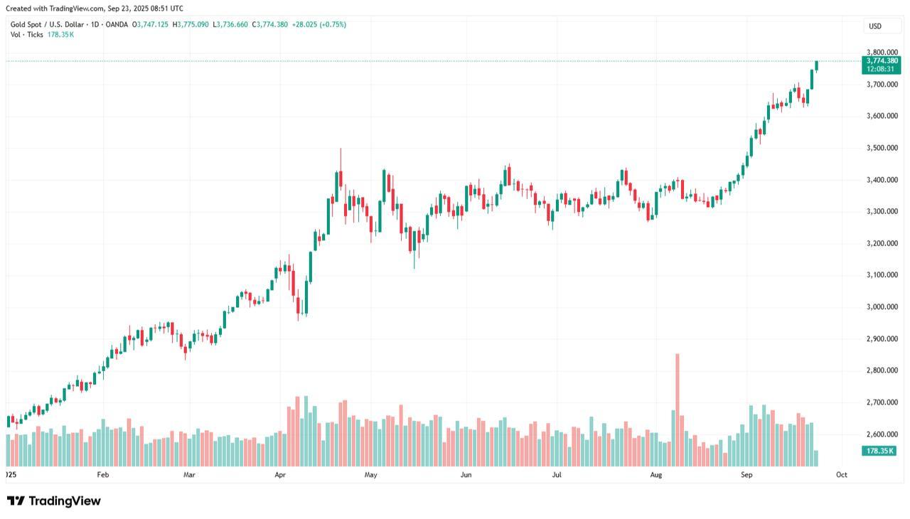 Candlestick chart shows spot gold price movements year-to-date in 2025. (Chart via TradingView)