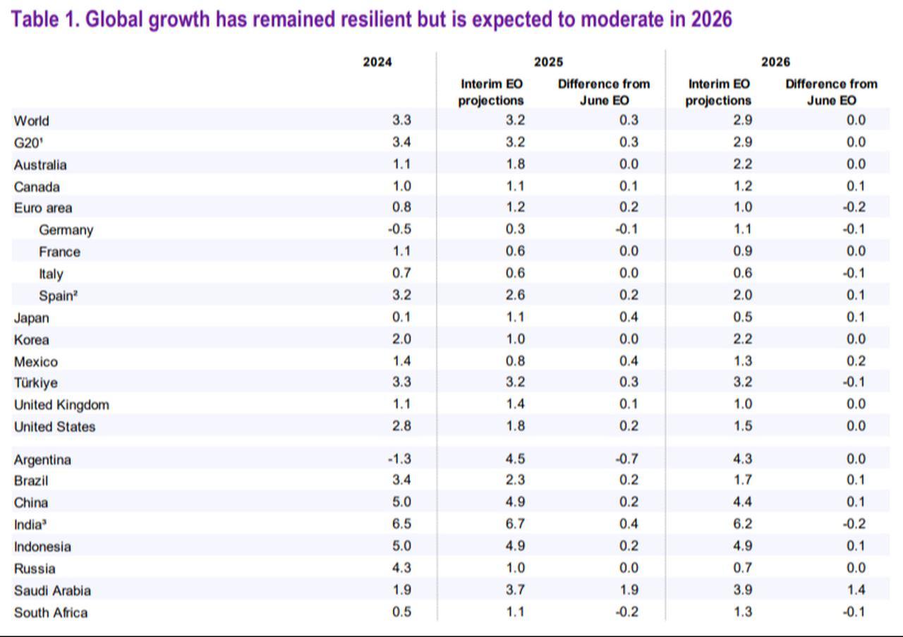 Table shows OECD projections of global growth from its Economic Outlook report, September 2025. (Image via OECD)