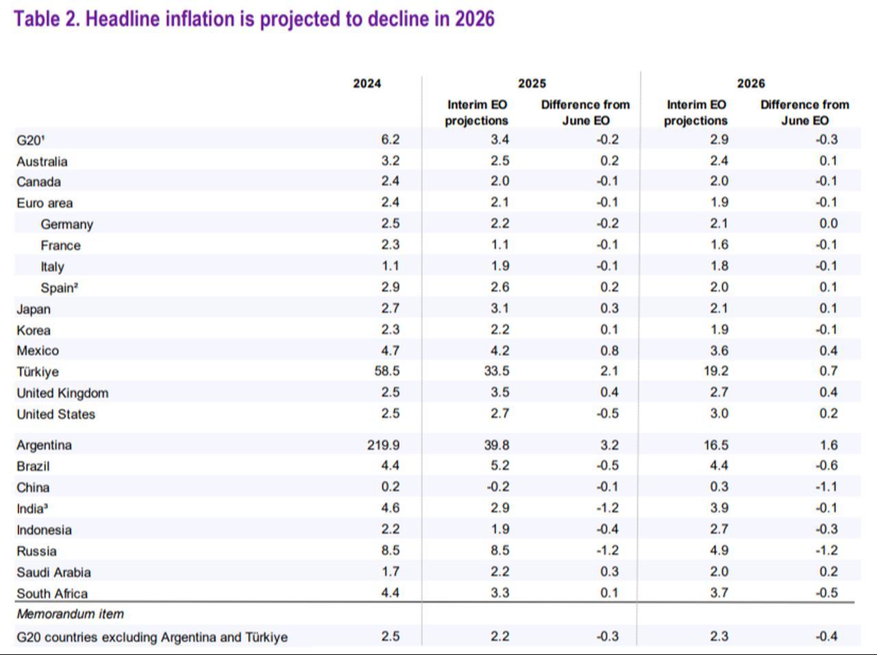 Table shows OECD projections of headline inflation from its Economic Outlook report, September 2025. (Image via OECD)