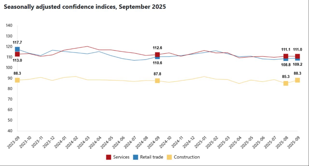Line chart shows seasonally adjusted confidence indices in Türkiye’s services, retail trade, and construction sectors from September 2023 to September 2025. (Chart via TurkStat)