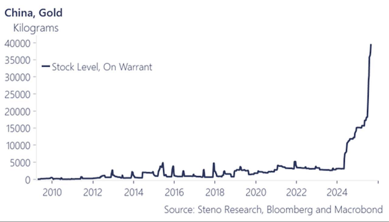 Chart shows China’s gold stock registered 'on warrant' from 2010 to 2025. (Chart via tftc.io)