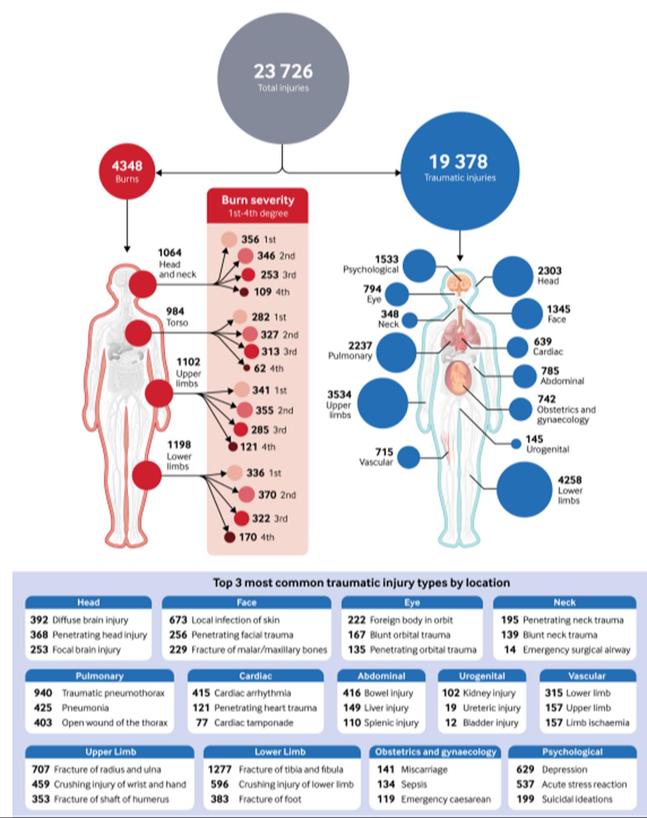 Explosive injuries and severe burns location on the body. (Source: BMJ)