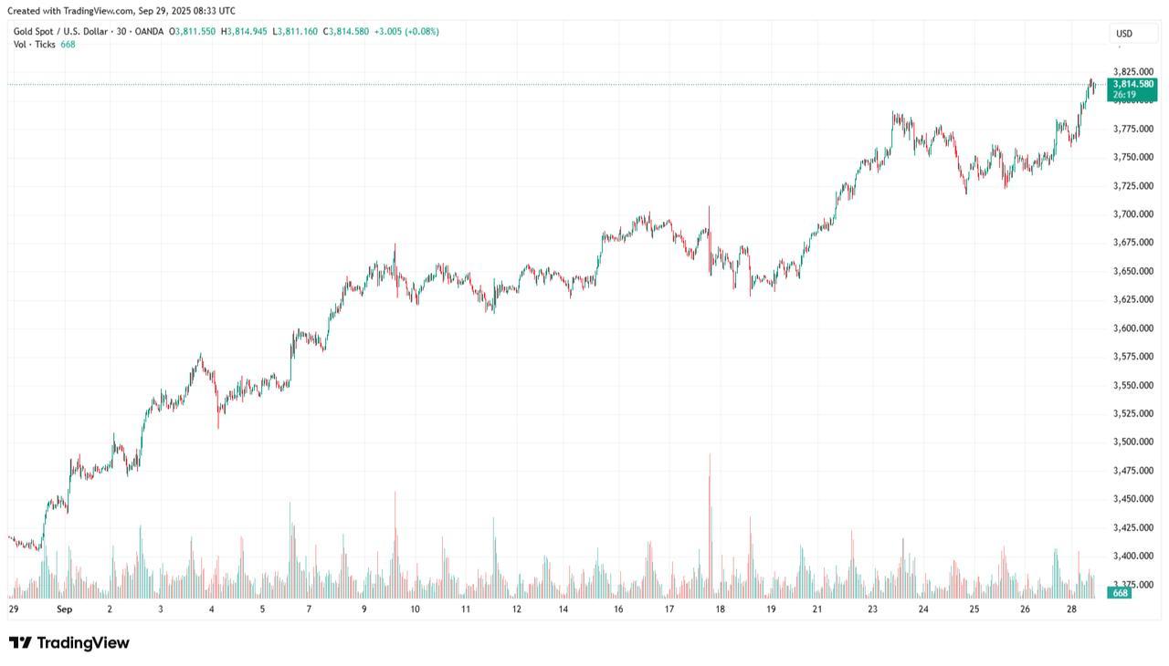Candlestick chart shows gold prices per ounce rising steadily through September 2025. (Chart via TradingView)