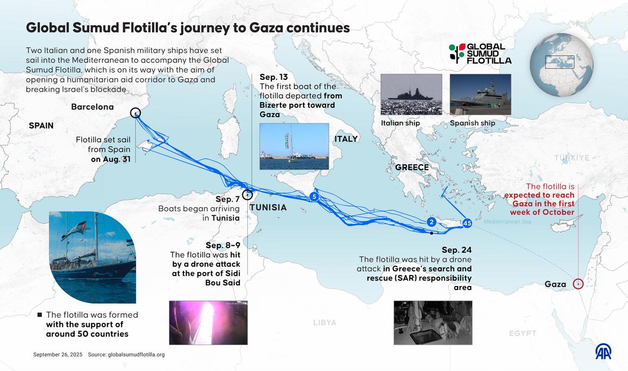 An infographic titled "Global Sumud Flotilla’s journey to Gaza continues" created in Istanbul, Türkiye on Sept. 26, 2025. (AA Photo)