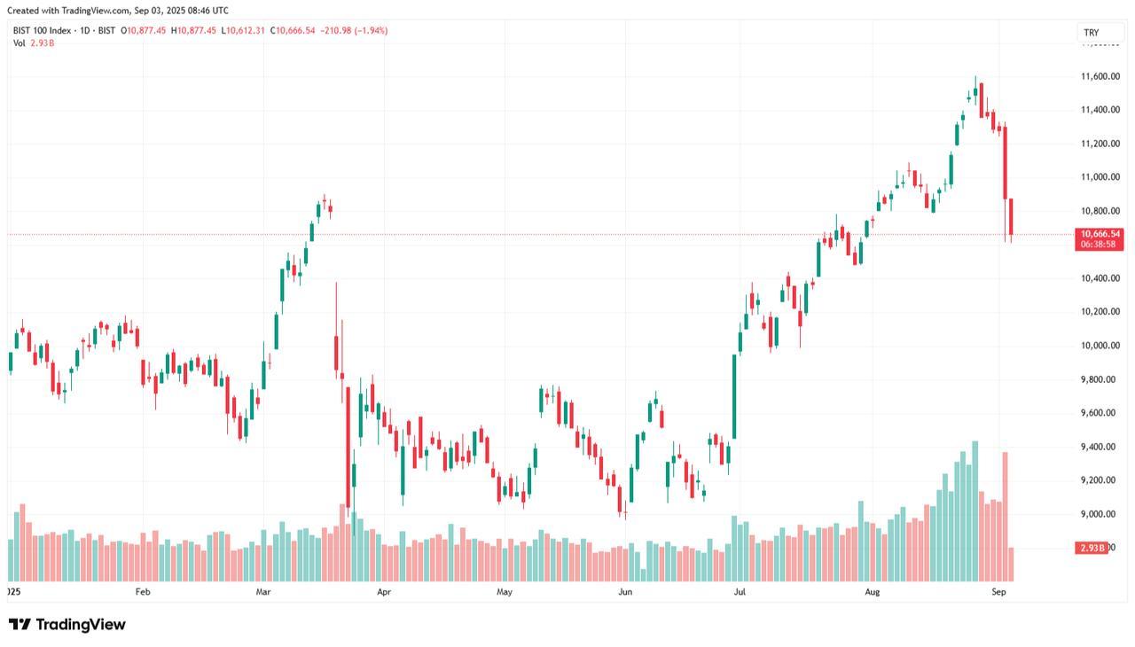 Candlestick chart shows Türkiye’s benchmark BIST 100 index dropping sharply in early September 2025. (Chart via TradingView)