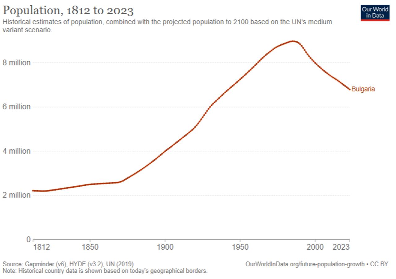 Historical population of Bulgaria, 1812 to 2023. (Photo via Wikimedia/ Max Roser)