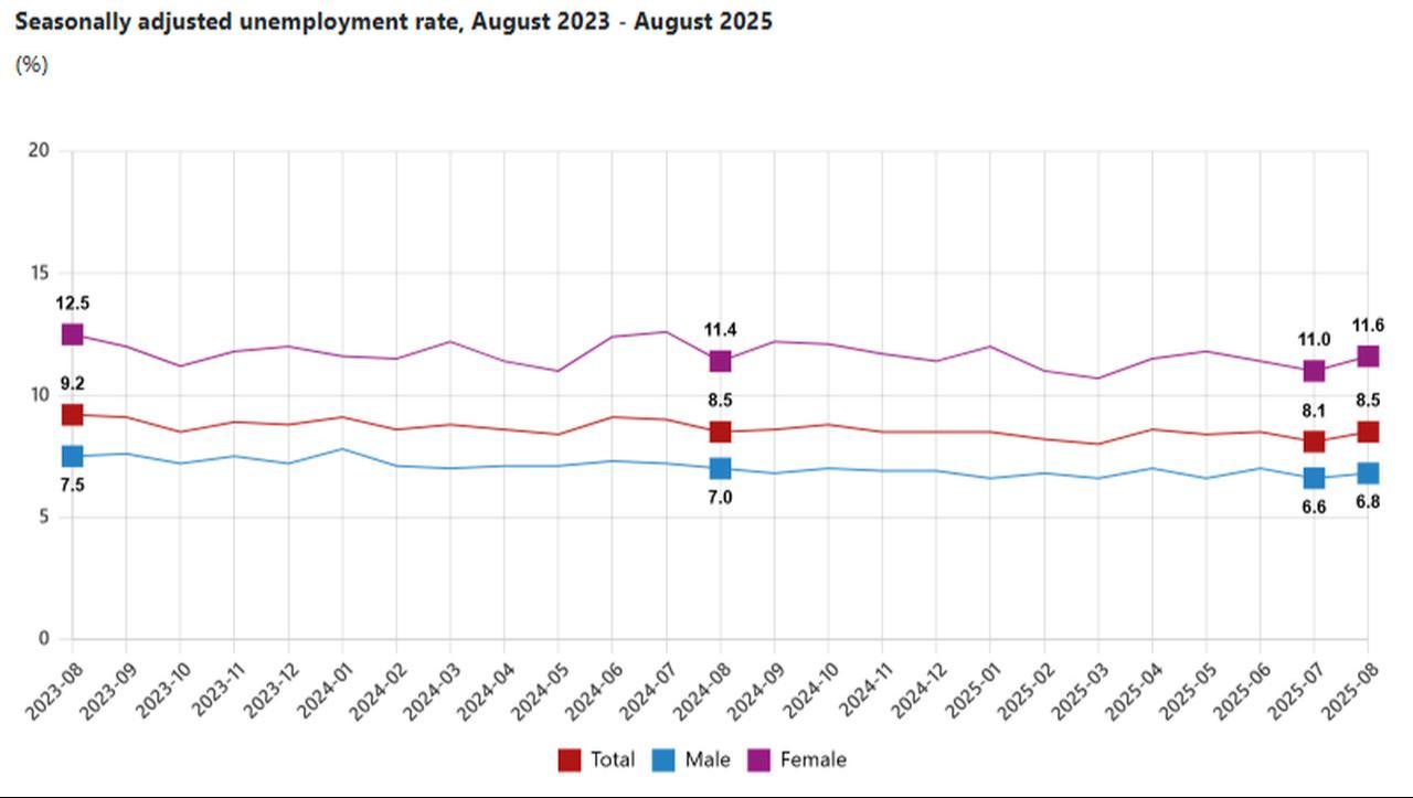 Line chart illustrates seasonally adjusted unemployment rates in Türkiye between August 2023 and August 2025. (Chart via TurkStat)