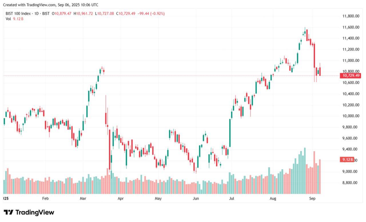 This candlestick chart illustrates Türkiye's benchmark BIST 100 index performance year-to-date. (Chart via TradingView)