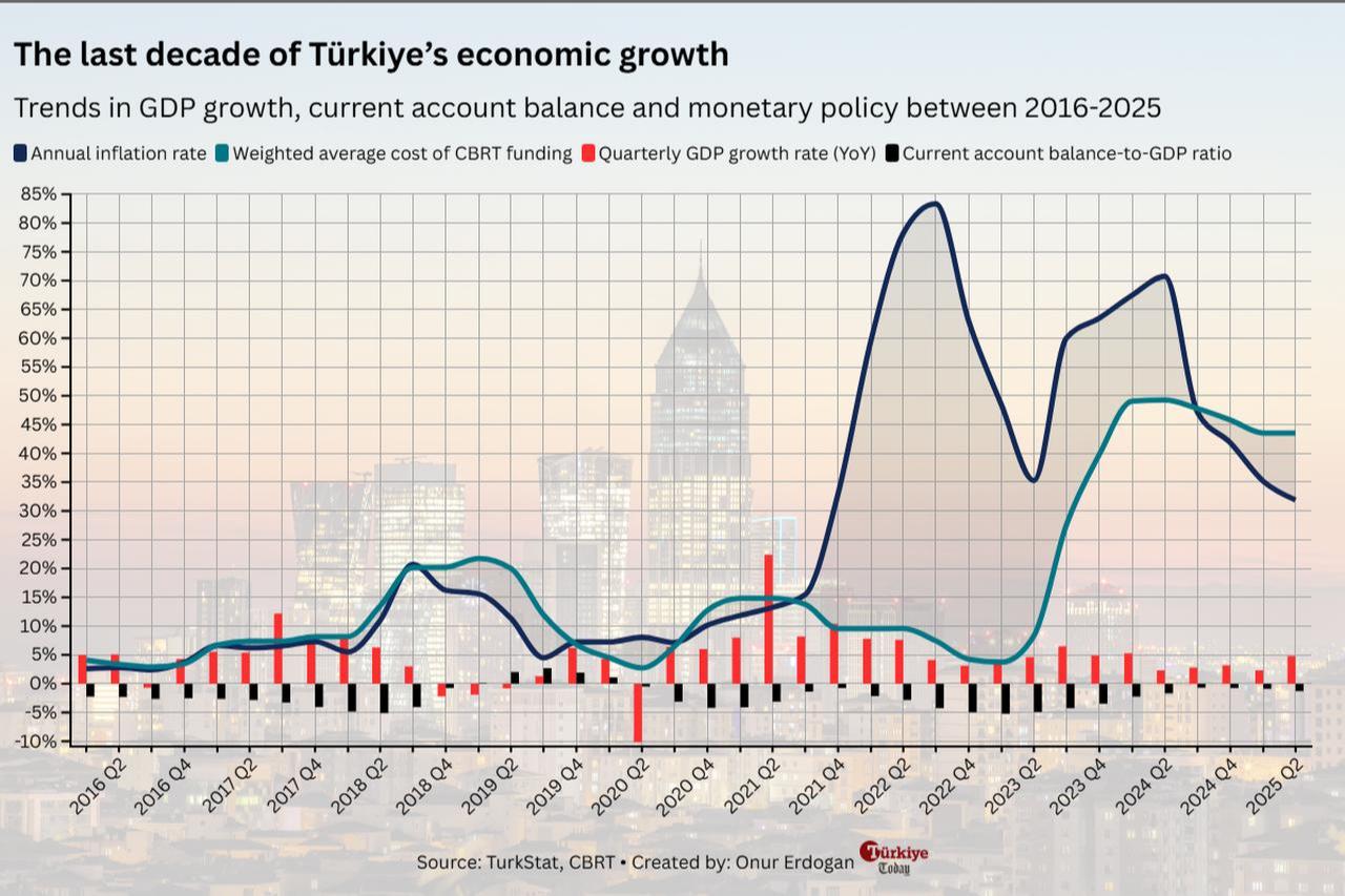 Chart shows Türkiye’s economic performance between 2016 and 2025, including annual inflation, CBRT funding costs, quarterly GDP growth, and the current account balance-to-GDP ratio. (Chart by Onur Erdogan/Türkiye Today)