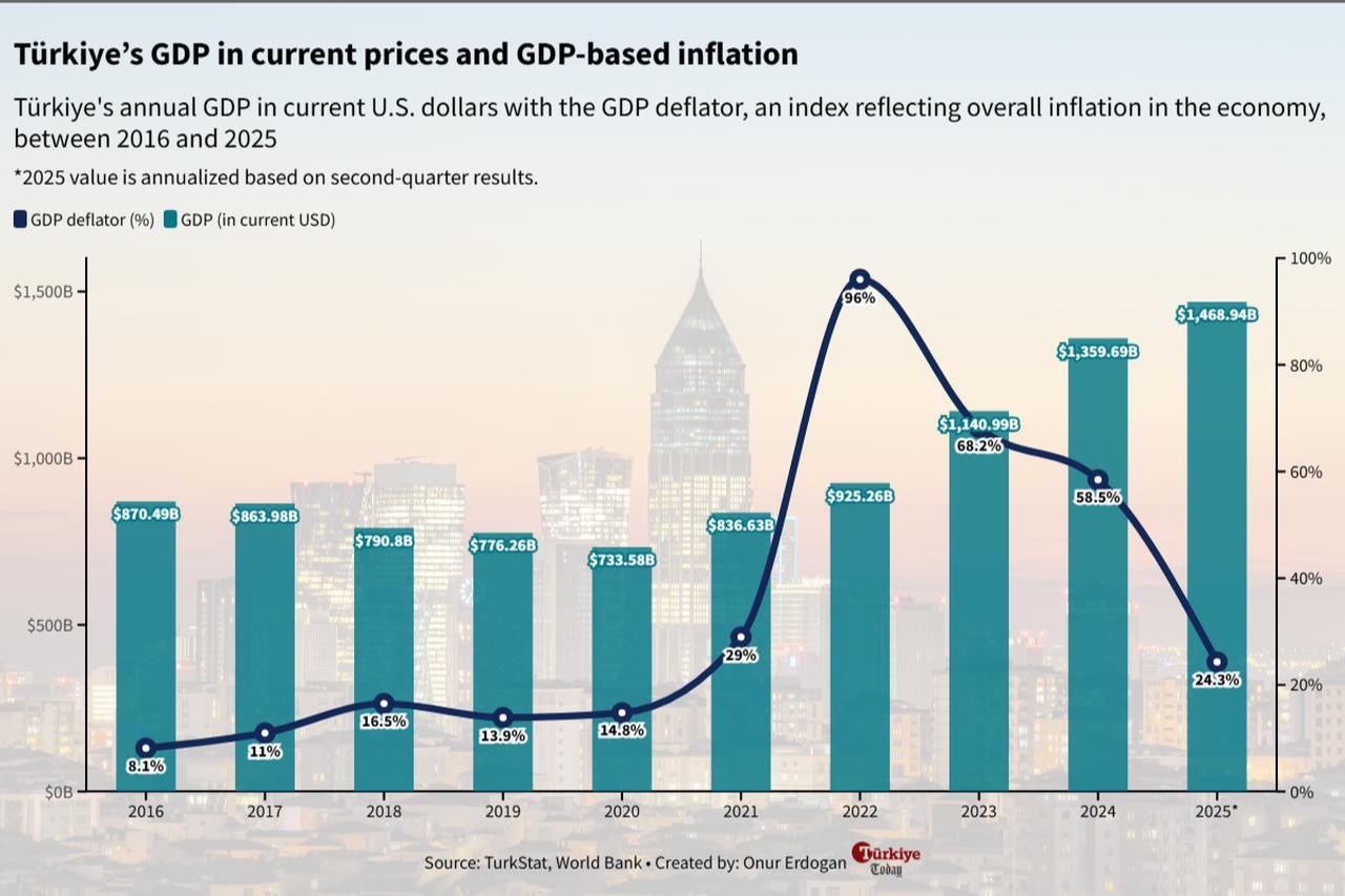 Chart shows Türkiye’s annual GDP in current U.S. dollars alongside the GDP deflator, an index reflecting overall inflation, between 2016 and 2025. (Chart by Onur Erdogan/Türkiye Today)