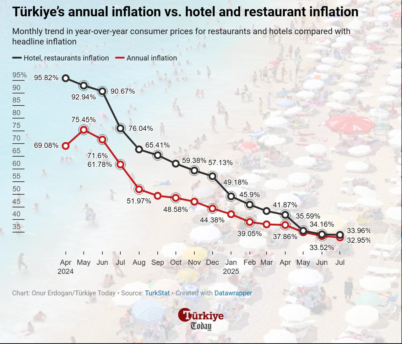Line chart shows Türkiye’s annual inflation compared with hotel and restaurant inflation from April 2024 to July 2025. (Chart by Onur Erdogan/Türkiye Today)