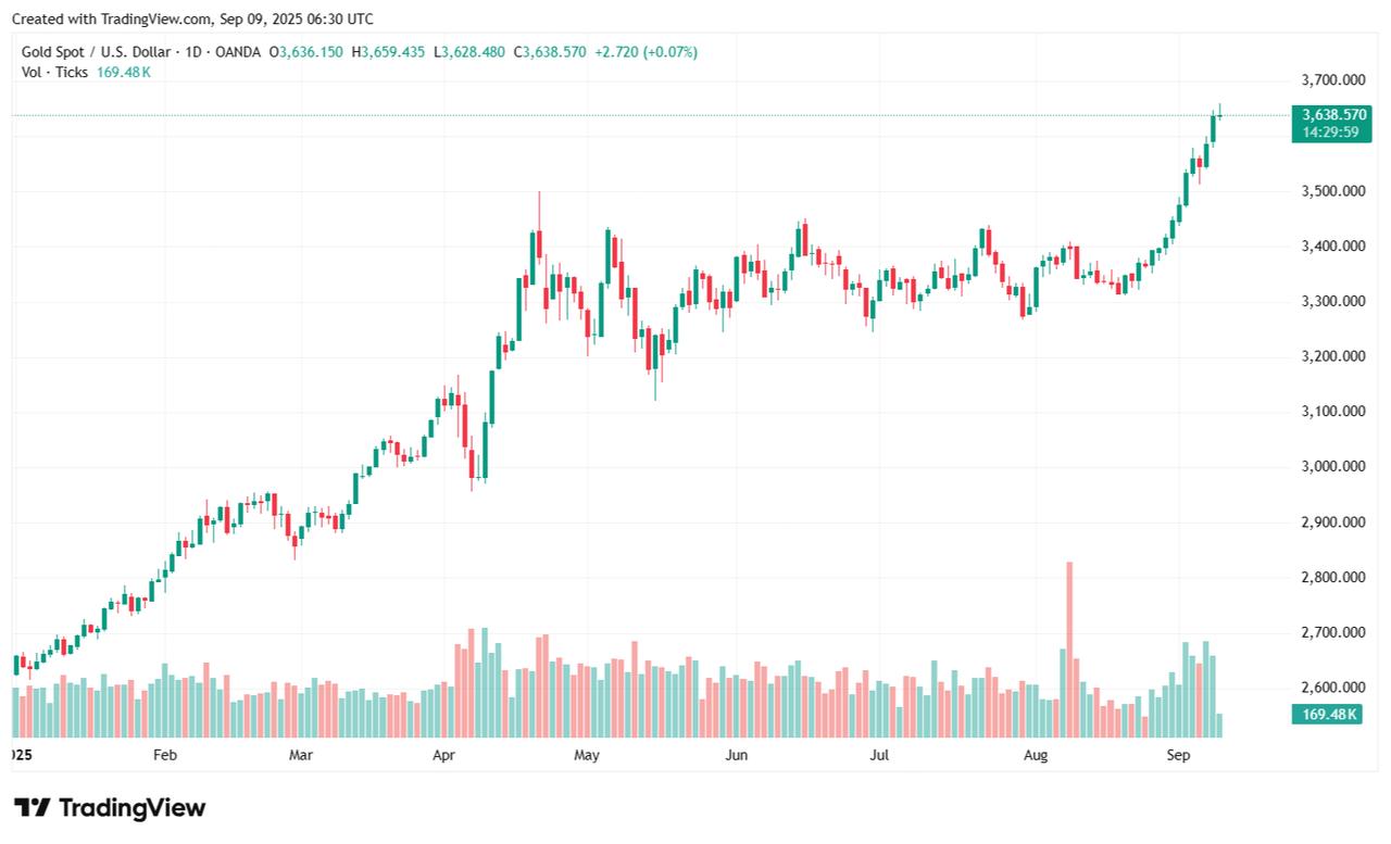 The candlestick chart shows gold spot prices climbing to $3,638 per ounce on September 9, 2025. (Chart via TradingView)