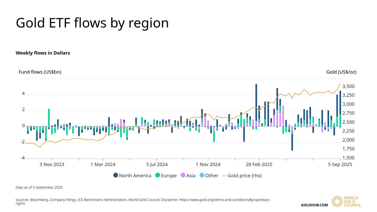 Chart illustrates weekly global gold ETF flows by region. (Chart via World Gold Council)