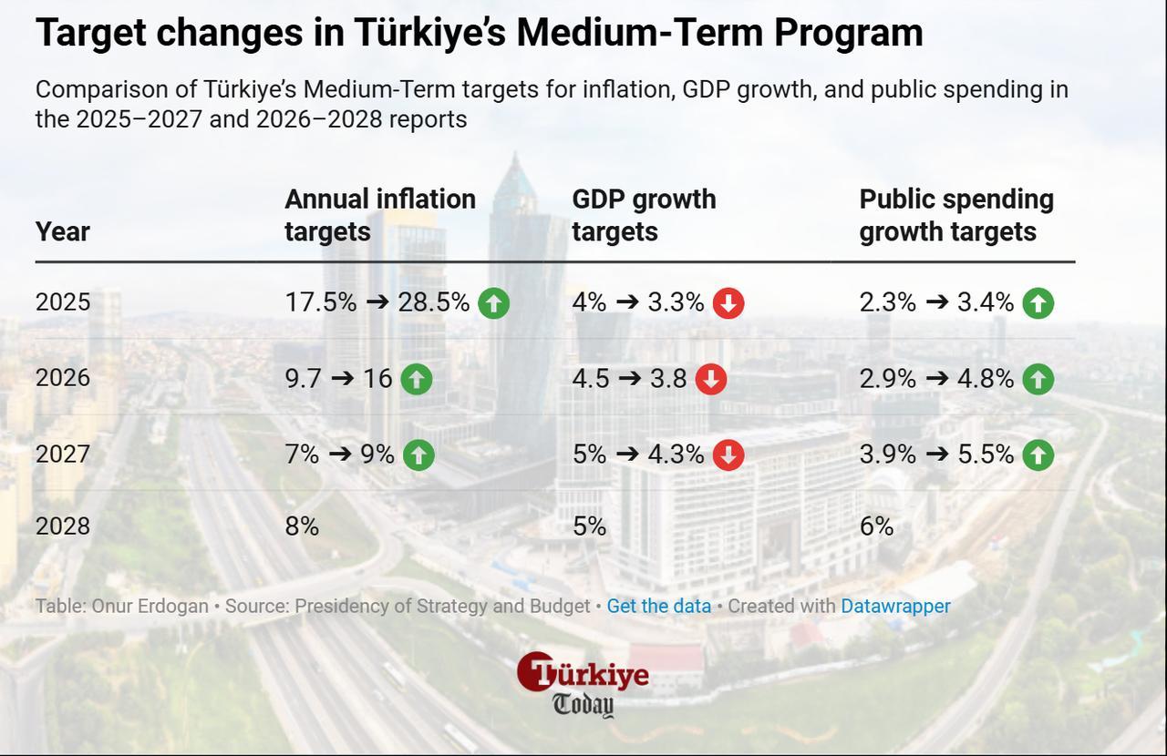 Table shows Türkiye’s Medium-Term Program revisions for 2026–2028 compared with the previous report. (Chart by Onur Erdogan/Türkiye Today)