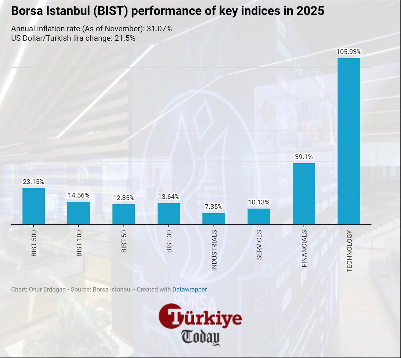 Column chart shows the 2025 performance of key benchmark and sectoral indices on Borsa Istanbul (BIST). (Chart by Onur Erdogan / Türkiye Today)