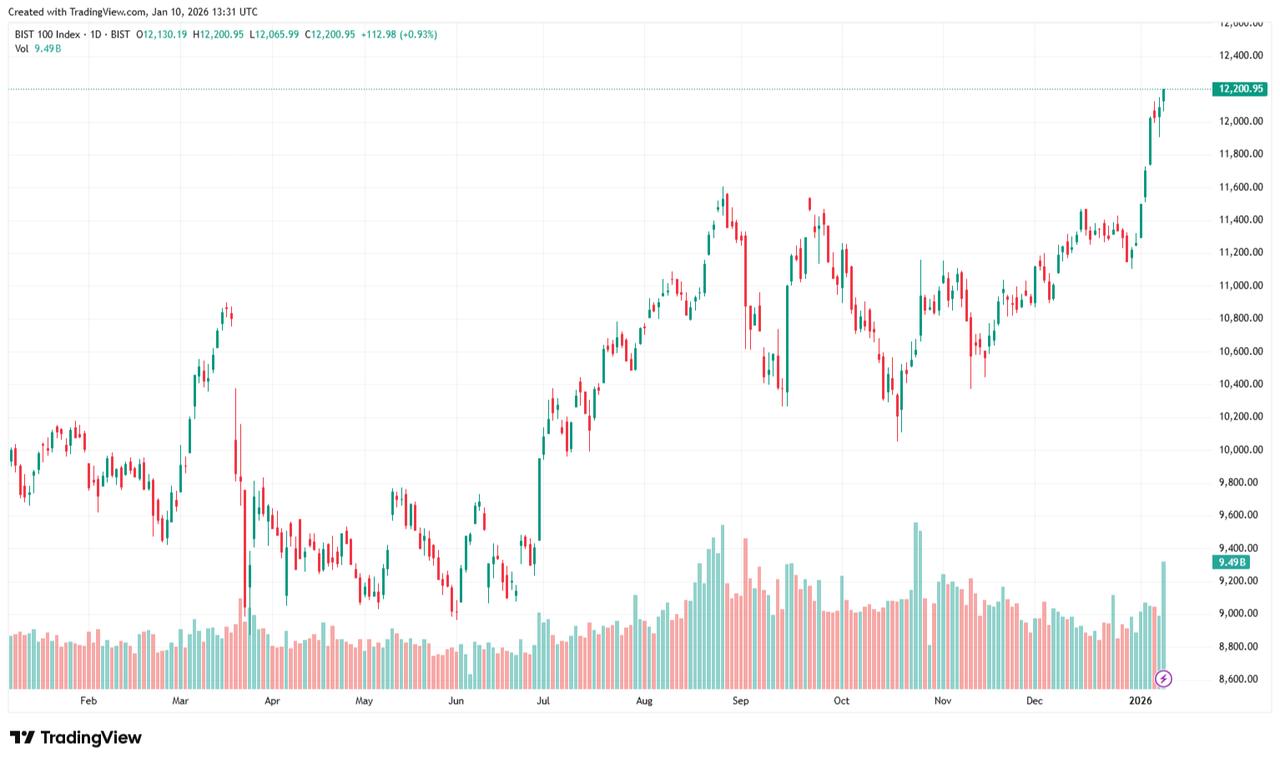 Candlestick chart shows the year-over-year movement in the BIST 100 index as of January 9, 2026. (Chart via TradingView)