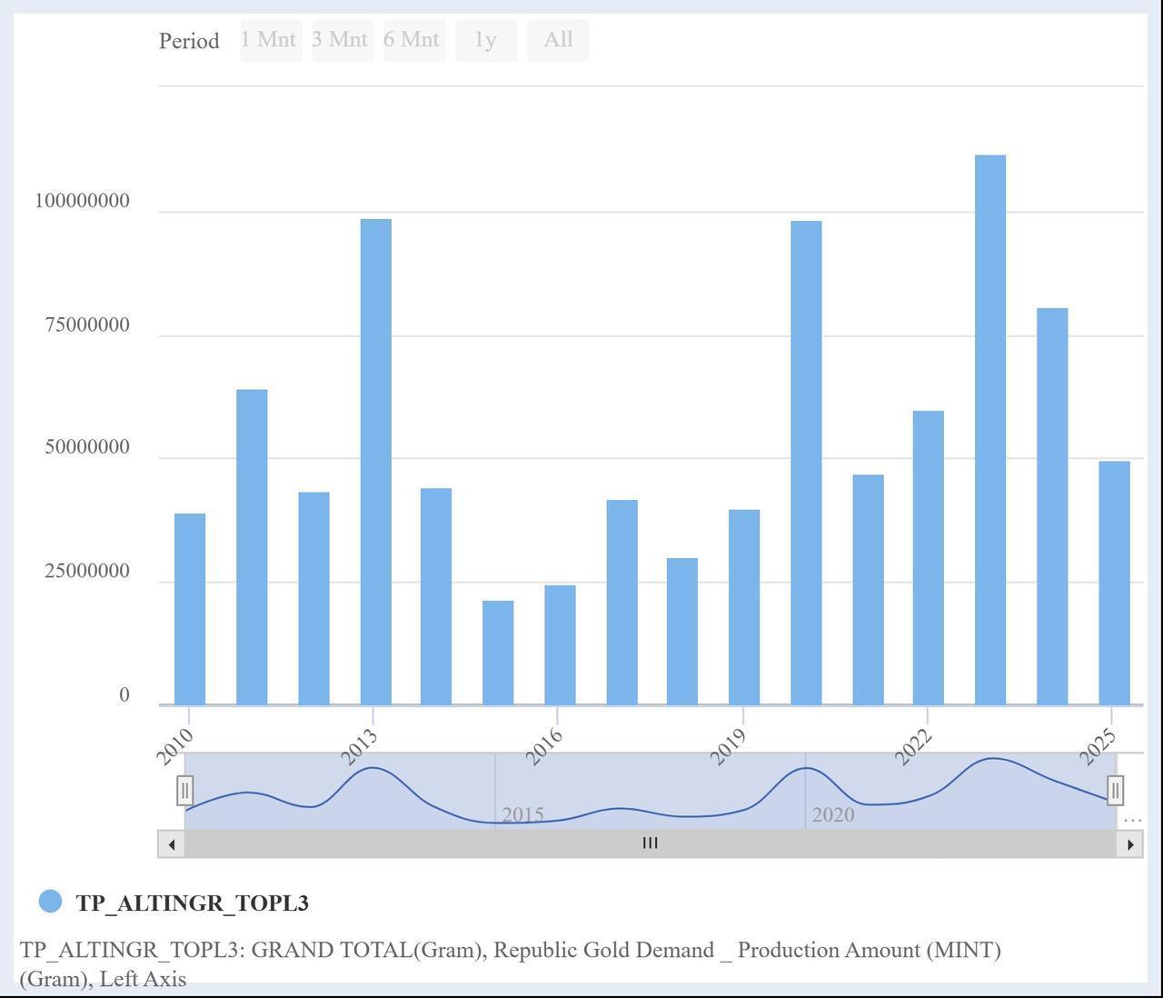 Bar chart shows Türkiye’s annual Republic gold coin production by weight (in grams) from 2010 to 2025. (Chart via CBRT)